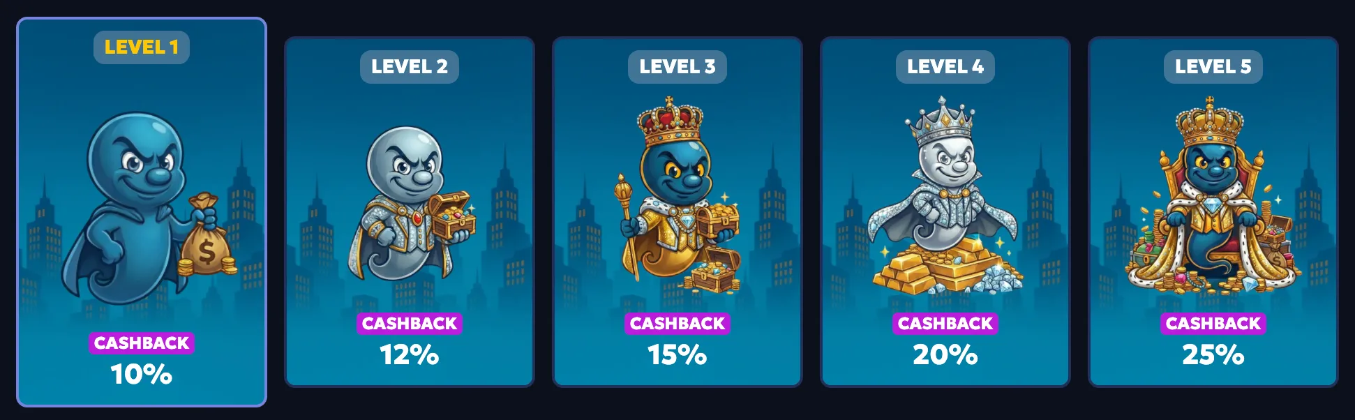 CasperBets Casino VIP loyalty program levels and rewards